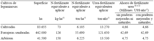 Beneficios de la Fijación Simbiótica de Nitrógeno en Chile - Image 8