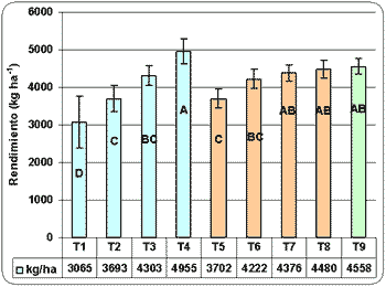 TRIGO: efectos de la interaccion nitrogeno x azufre y la aplicación complementaria de nitrógeno foliar sobre el rendimiento y la calidad - Image 3