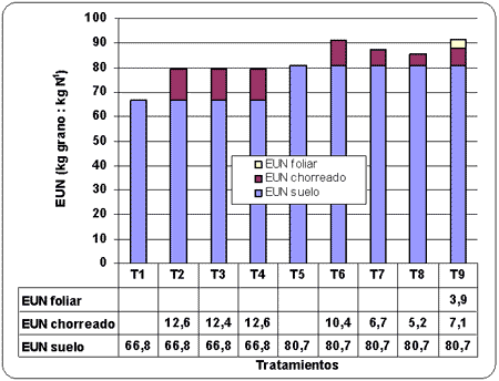 TRIGO: efectos de la interaccion nitrogeno x azufre y la aplicación complementaria de nitrógeno foliar sobre el rendimiento y la calidad - Image 6