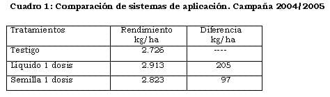 Inoculación en Soja: Nuevo Sistema que Permite Mejorar la Captura de Nitrógeno - Image 3