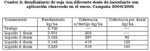 Inoculación en Soja: Nuevo Sistema que Permite Mejorar la Captura de Nitrógeno - Image 4