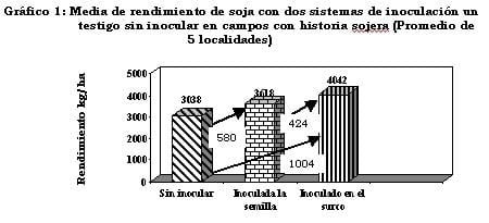 Inoculación en Soja: Nuevo Sistema que Permite Mejorar la Captura de Nitrógeno - Image 6