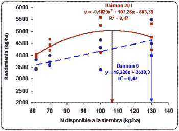 Efecto de un fertilizante foliar nitrogenado sobre el rendimiento, la calidad y la eficiencia de uso del nitrógeno en cebada cervecera - Image 3