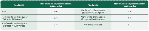 FluoroQuant® Afla Plus Test Kit para aflatoxinas, Concesión del StatusAOAC: Performance TestedSM - Image 5
