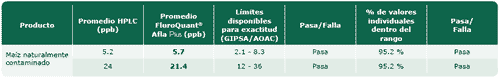 FluoroQuant® Afla Plus Test Kit para aflatoxinas, Concesión del StatusAOAC: Performance TestedSM - Image 6