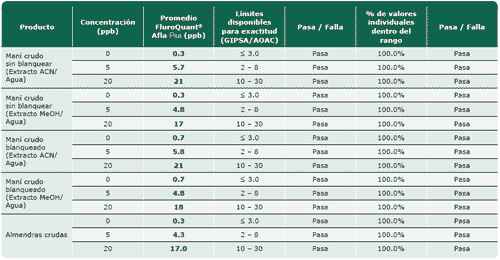 FluoroQuant® Afla Plus Test Kit para aflatoxinas, Concesión del StatusAOAC: Performance TestedSM - Image 7