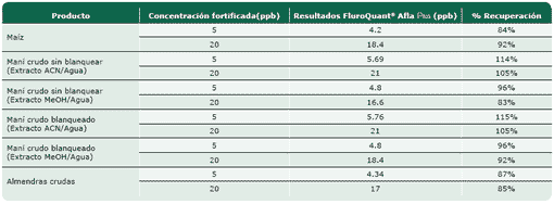 FluoroQuant® Afla Plus Test Kit para aflatoxinas, Concesión del StatusAOAC: Performance TestedSM - Image 8