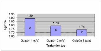 Comportamiento productivo de aves de postura comercial en el control de micoplasma. - Image 7