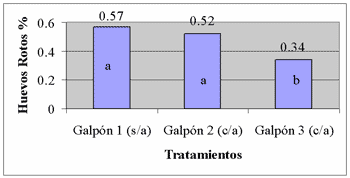 Comportamiento productivo de aves de postura comercial en el control de micoplasma. - Image 8