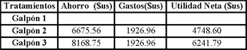 Comportamiento productivo de aves de postura comercial en el control de micoplasma. - Image 13