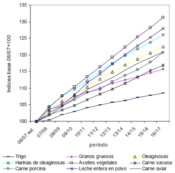 Principales tendencias en los mercados de commodities agrícolas para los próximos diez años - Image 1