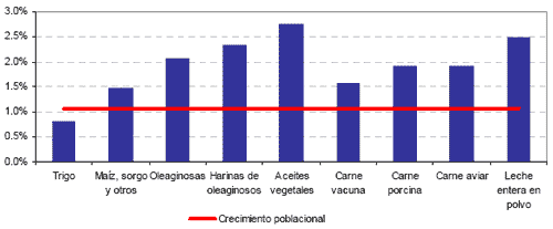 Principales tendencias en los mercados de commodities agrícolas para los próximos diez años - Image 2