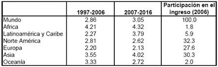 Principales tendencias en los mercados de commodities agrícolas para los próximos diez años - Image 3
