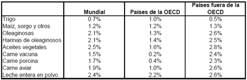 Principales tendencias en los mercados de commodities agrícolas para los próximos diez años - Image 7