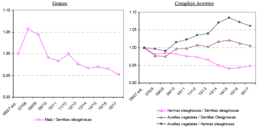 Principales tendencias en los mercados de commodities agrícolas para los próximos diez años - Image 12