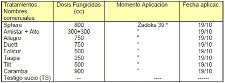 Manejo de las enfermedades en Trigo - Image 6