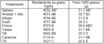 Manejo de las enfermedades en Trigo - Image 7