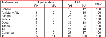 Manejo de las enfermedades en Trigo - Image 8