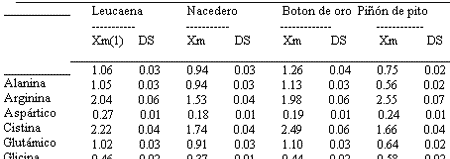 Composición en Aminoácidos de diferentes fuentes Tropicales no convencionales para la Alimentación Animal - Image 1