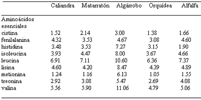 Composición en Aminoácidos de diferentes fuentes Tropicales no convencionales para la Alimentación Animal - Image 4