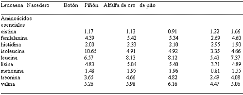 Composición en Aminoácidos de diferentes fuentes Tropicales no convencionales para la Alimentación Animal - Image 5