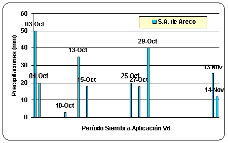 Evaluación de diferentes dosis y momentos de aplicación de nitrógeno y su interacción con el azufre utilizando fuentes líquidas en el norte de la provincia de Buenos Aires - Image 5