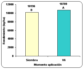 Evaluación de diferentes dosis y momentos de aplicación de nitrógeno y su interacción con el azufre utilizando fuentes líquidas en el norte de la provincia de Buenos Aires - Image 12