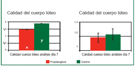 El propilenglicol mejora los resultados de la transferencia de embriones - Image 10