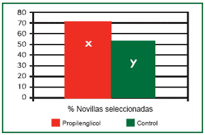 El propilenglicol mejora los resultados de la transferencia de embriones - Image 11