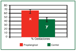 El propilenglicol mejora los resultados de la transferencia de embriones - Image 12