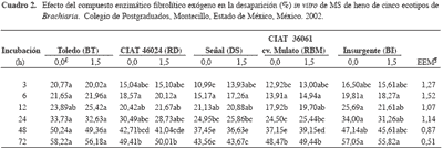 Enzimas fibrolíticas exógenas en la digestibilidad in vitro de cinco ecotipos de Brachiaria - Image 2