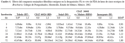 Enzimas fibrolíticas exógenas en la digestibilidad in vitro de cinco ecotipos de Brachiaria - Image 4