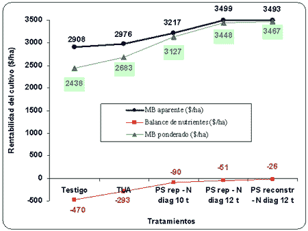 Efecto de diferentes estrategias de fertilización en maíz sobre el rendimiento y el balance de nutrientes en el noroeste de la provincia de buenos aires - Image 3