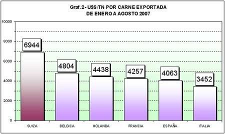 Estadísticas de Exportaciones Enero - Agosto de 2007 - Image 4