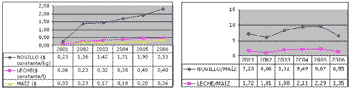 Costos de Implantación de los Verdeos de Verano (Campaña 2006/07 y Evolución 2001-2006) - Image 1