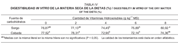 Efecto de la adición de vitamina B en la digestibilidad in vitro de dietas con diferente fuente de carbohidratos - Image 4