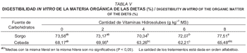 Efecto de la adición de vitamina B en la digestibilidad in vitro de dietas con diferente fuente de carbohidratos - Image 5