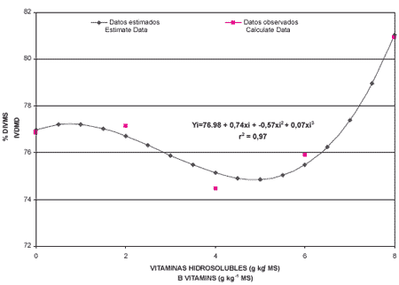 Efecto de la adición de vitamina B en la digestibilidad in vitro de dietas con diferente fuente de carbohidratos - Image 6