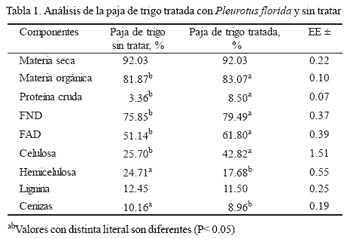 Efecto de la alimentación con paja de trigo tratada con Pleurotus florida en la flora ruminal de ovinos - Image 1