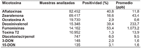 Micotoxinas en Ingredientes para Alimento Balanceado de Aves - Image 5