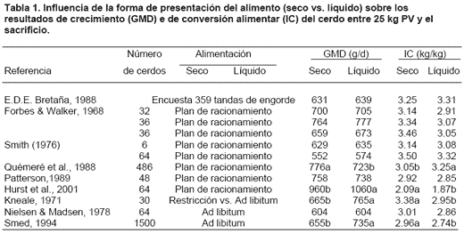 Utilización de alimentos líquidos para el ganado porcino - Image 1