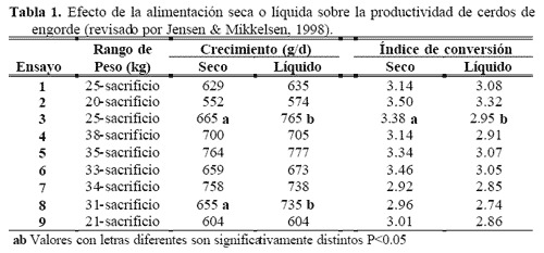 Reducción del impacto medioambiental asociado a la porcinocultura mediante la alimentación líquida - Image 1