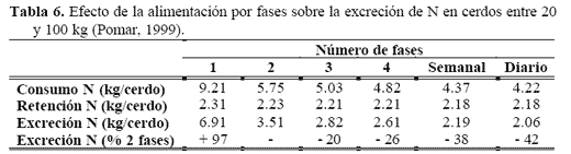 Reducción del impacto medioambiental asociado a la porcinocultura mediante la alimentación líquida - Image 8