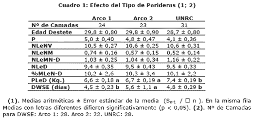Diseño de las parideras, época y número ordinal de partos: Efectos sobre la productividad de las cerdas y sus camadas en un sistema de producción porcina al aire libre - Image 5