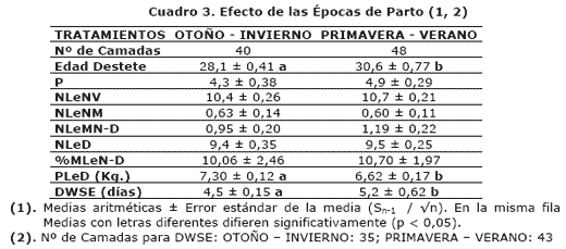Diseño de las parideras, época y número ordinal de partos: Efectos sobre la productividad de las cerdas y sus camadas en un sistema de producción porcina al aire libre - Image 7
