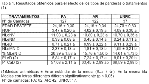 Tipo de parideras y productividad de las cerdas y sus camadas en un sistema de producción porcina al aire libre - Image 5