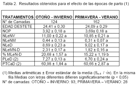 Tipo de parideras y productividad de las cerdas y sus camadas en un sistema de producción porcina al aire libre - Image 6