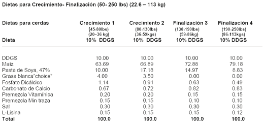 Recomendaciones Alimenticias y Ejemplos de Dietas para Cerdos Conteniendo Granos Secos de Destilería con Solubles (DDGS) Producidos en Minnesota- Dakota del Sur - Image 11