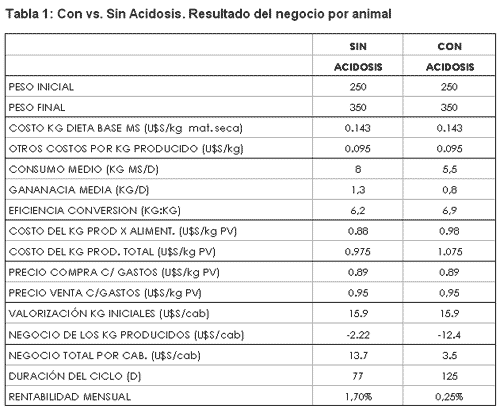 Alimentación y acidosis en el engorde a corral - Image 5