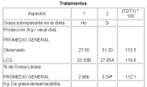 Rendimiento de vacas holstein en lactacion alimentadas con grasa sobrepasante en la dietas - Image 1